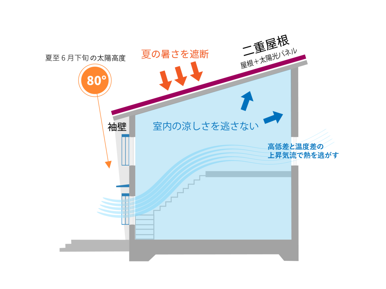 パッシブデザイン 夏の断熱計画｜兵庫での実例を交えて解説｜株式会社ベルハウス・Bellhouse｜兵庫・西宮・神戸・宝塚・伊丹・大阪・阪神北・阪神南｜パッシブデザイン・パッシブハウス｜高気密高断熱｜注文住宅・工務店・家づくり｜コラム｜太陽光パネル・蓄電池・省エネ・エコ