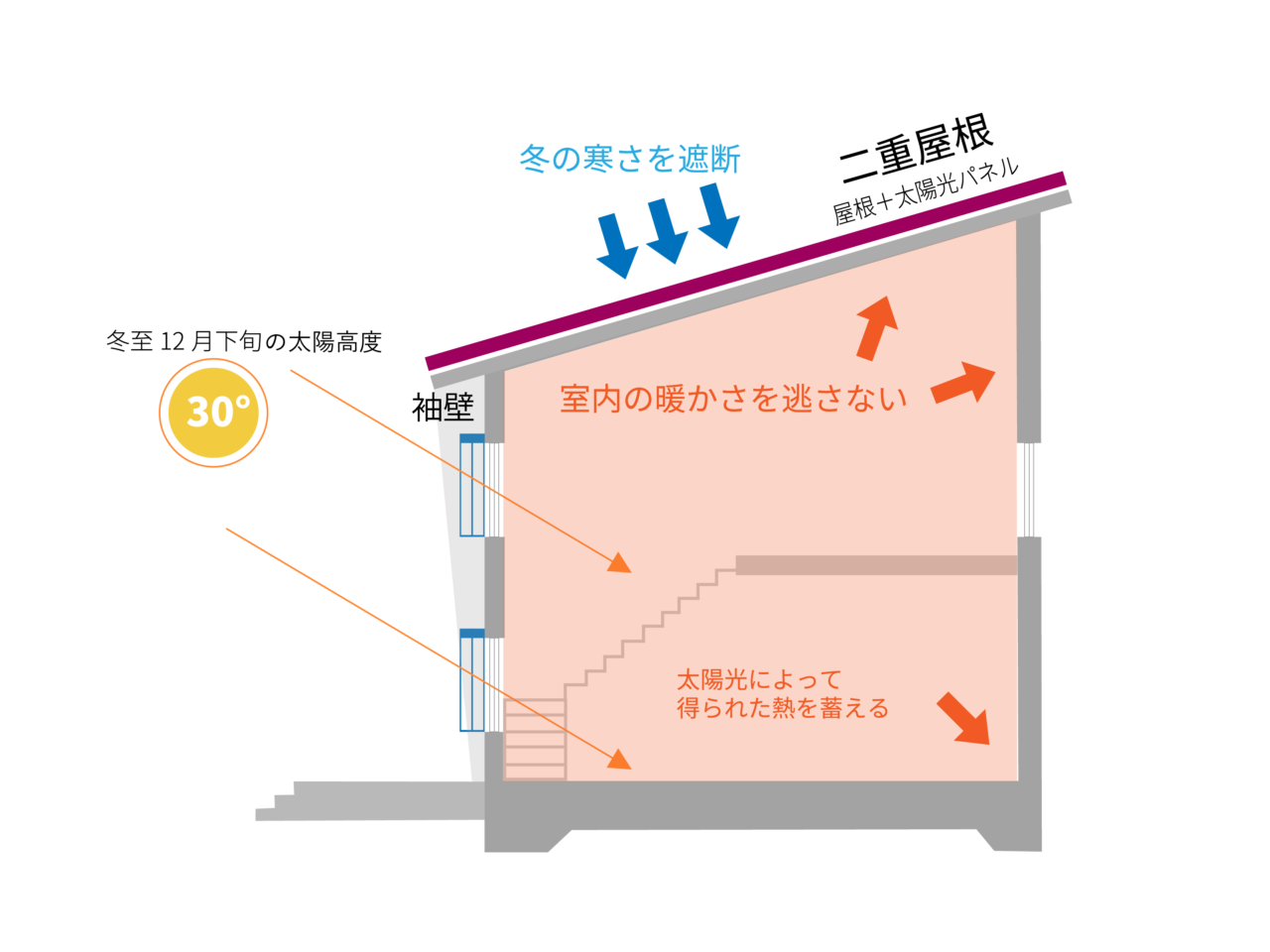 パッシブデザイン 冬の断熱計画｜兵庫での実例を交えて解説｜株式会社ベルハウス・Bellhouse｜兵庫・西宮・神戸・宝塚・伊丹・大阪・阪神北・阪神南｜パッシブデザイン・パッシブハウス｜高気密高断熱｜注文住宅・工務店・家づくり｜コラム｜太陽光パネル・蓄電池・省エネ・エコ