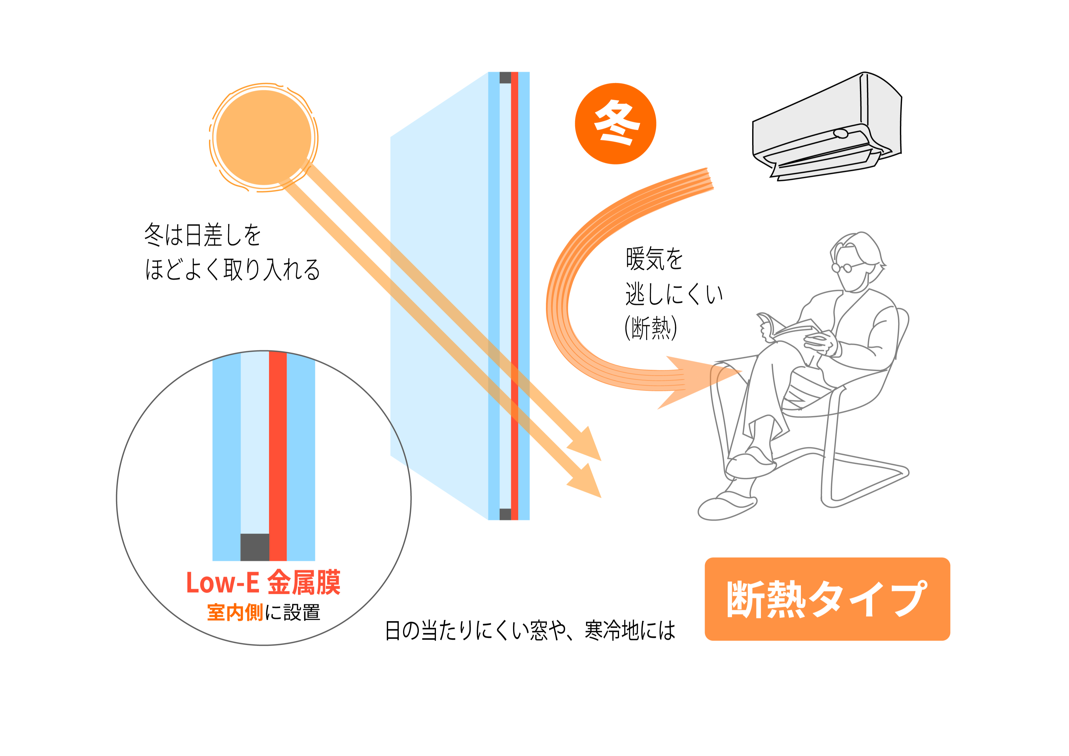 適材適所の窓配置 冬｜パッシブデザインと断熱性能｜兵庫での実例を交えて解説｜株式会社ベルハウス・Bellhouse｜兵庫・西宮・神戸・宝塚・伊丹・大阪・阪神北・阪神南｜パッシブデザイン・パッシブハウス｜高気密高断熱｜注文住宅・工務店・家づくり｜コラム｜太陽光パネル・蓄電池・省エネ・エコ