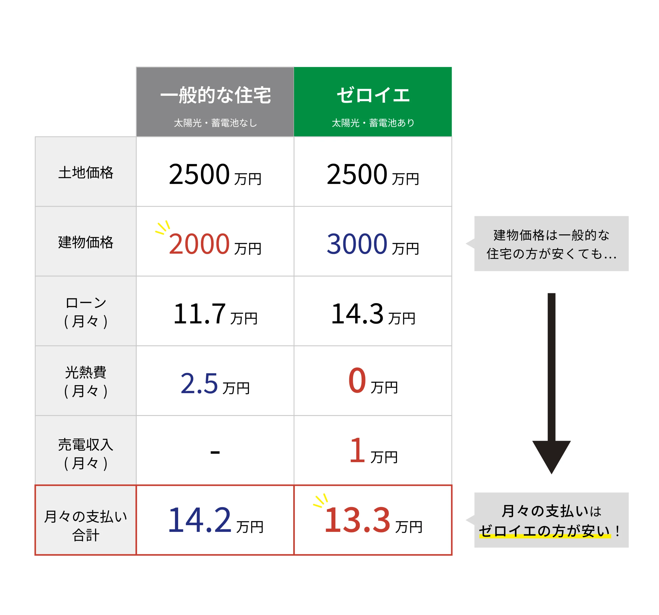 ゼロイエと一般的な住宅の月々支払いの比較｜太陽光×蓄電池の注文住宅とは？｜株式会社ベルハウス・Bellhouse｜兵庫・西宮・神戸・宝塚・伊丹・大阪・阪神北・阪神南｜パッシブデザイン・パッシブハウス｜高気密高断熱｜注文住宅・工務店・家づくり｜コラム｜太陽光パネル・蓄電池・省エネ・エコ