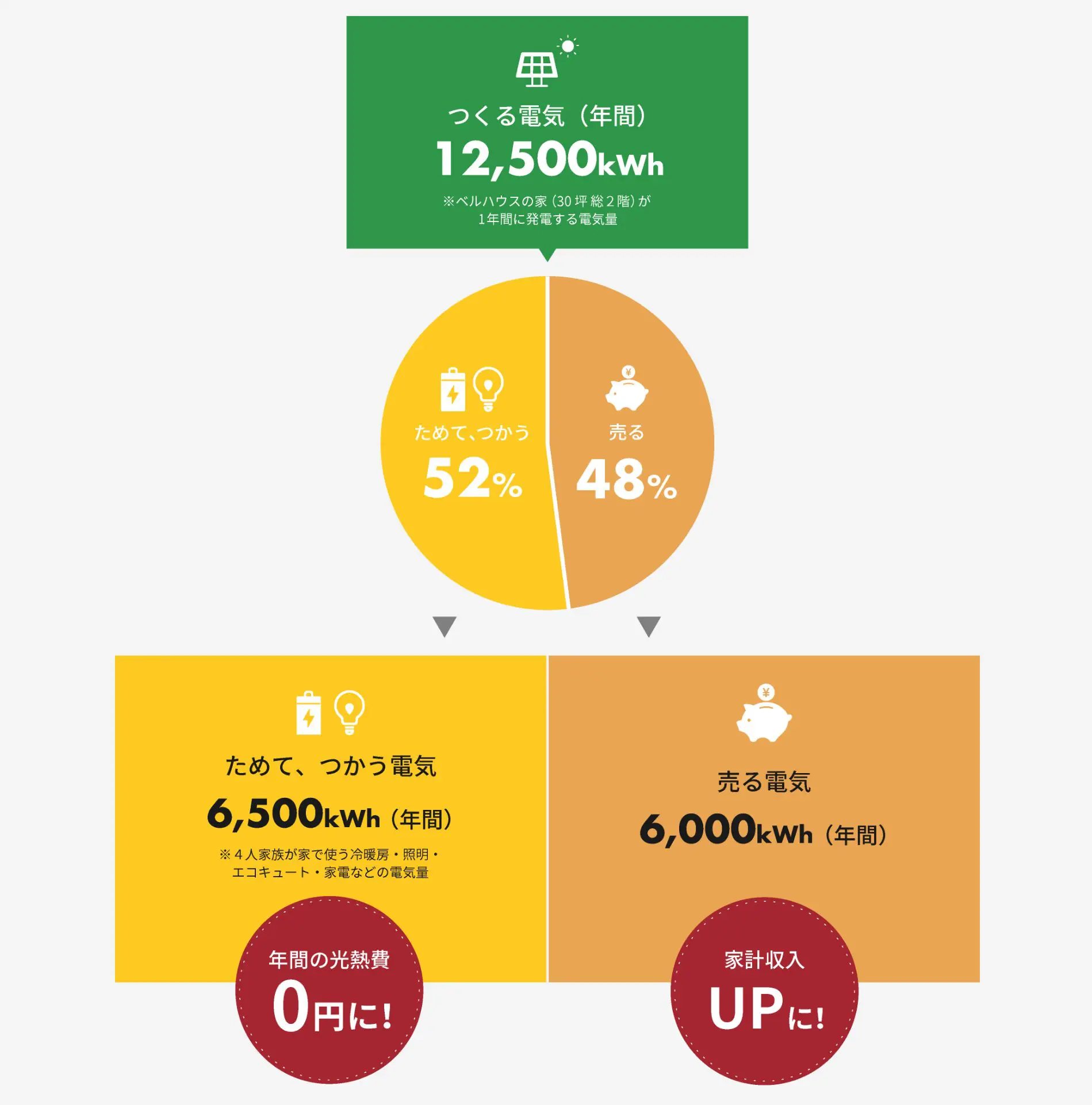 ゼロイエの発電量に対する使用電気の割合｜太陽光×蓄電池の注文住宅とは？｜株式会社ベルハウス・Bellhouse｜兵庫・西宮・神戸・宝塚・伊丹・大阪・阪神北・阪神南｜パッシブデザイン・パッシブハウス｜高気密高断熱｜注文住宅・工務店・家づくり｜コラム｜太陽光パネル・蓄電池・省エネ・エコ