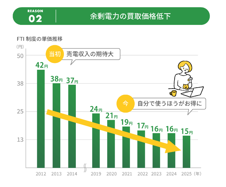 余剰電力の買取価格低下｜太陽光×蓄電池の注文住宅とは？｜株式会社ベルハウス・Bellhouse｜兵庫・西宮・神戸・宝塚・伊丹・大阪・阪神北・阪神南｜パッシブデザイン・パッシブハウス｜高気密高断熱｜注文住宅・工務店・家づくり｜コラム｜太陽光パネル・蓄電池・省エネ・エコ